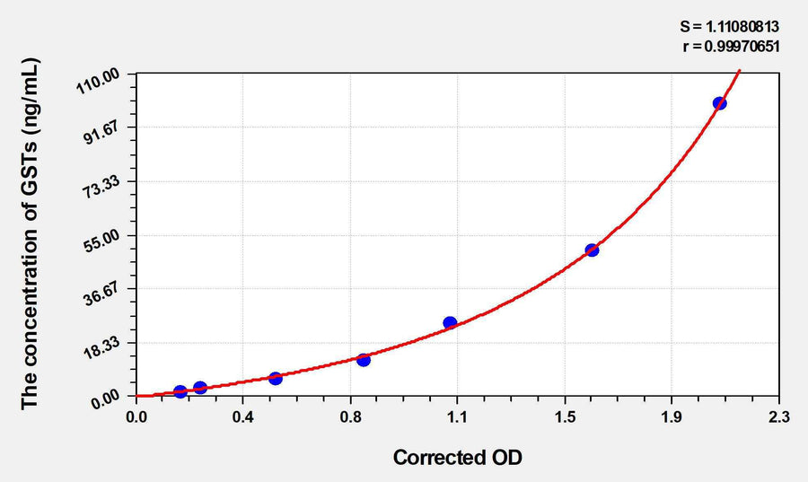 Chicken GSTs(Glutathione S Transferases) ELISA Kit 96T*5