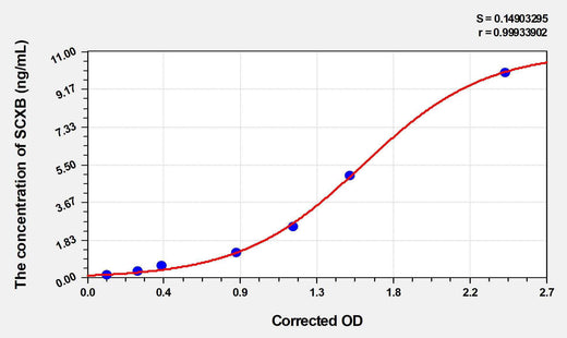 Rat SCXB(Scleraxis Homolog B) ELISA Kit
