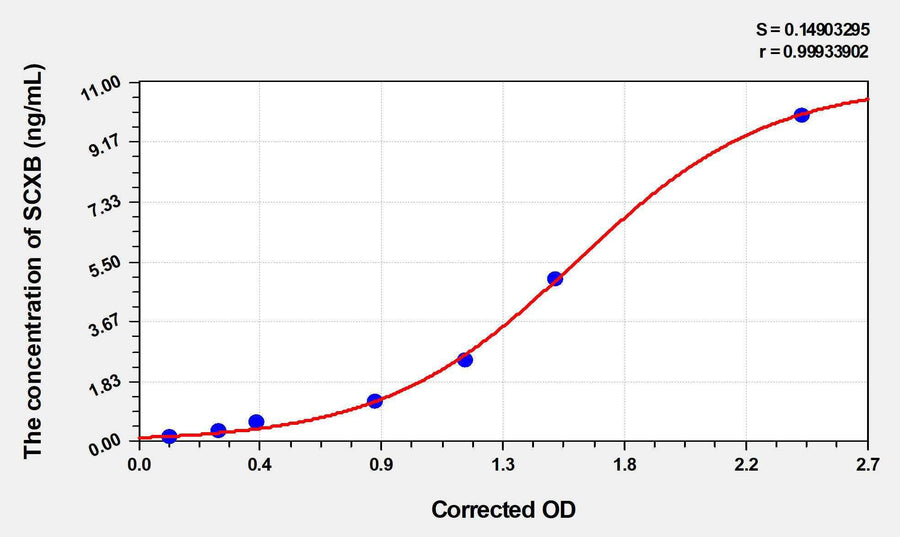 Rat SCXB(Scleraxis Homolog B) ELISA Kit 96T*5