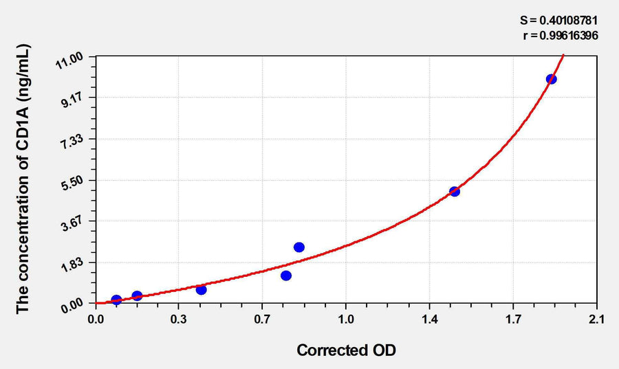 Rat CD1A (T-Cell Surface Glycoprotein CD1A) ELISA Kit 96T*5