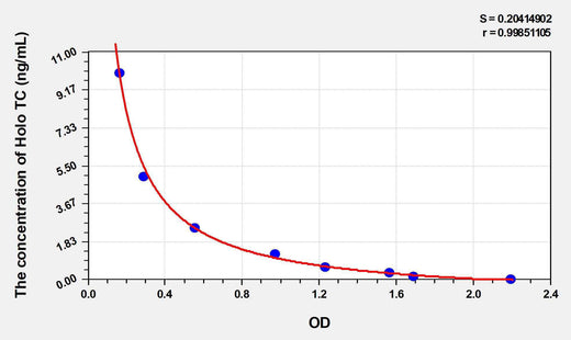 Human Holo TC(Holotranscobalamin) ELISA Kit