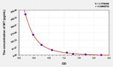 Rat MT(Melatonin) ELISA Kit 96T*5