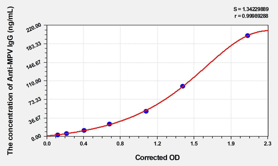 Human Anti-MPV IgG (Anti-Monkeypox Virus IgG) ELISA Kit 96T*5