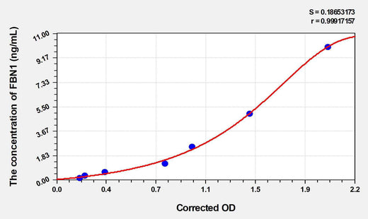 Mouse FBN1(Fibrillin 1) ELISA Kit