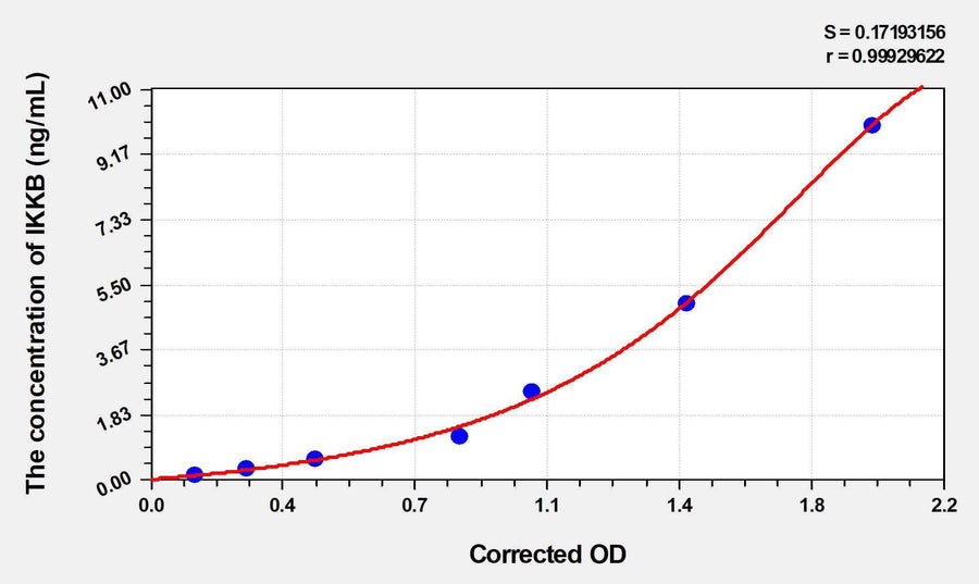 Mouse IKKB(Inhibitor of kappa B Kinase Beta) ELISA Kit 96T*5