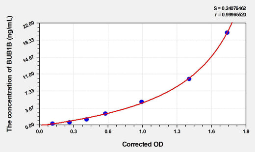 Human BUB1B(Mitotic Checkpoint Serine/threonine-Protein Kinase BUB1 Beta) ELISA Kit