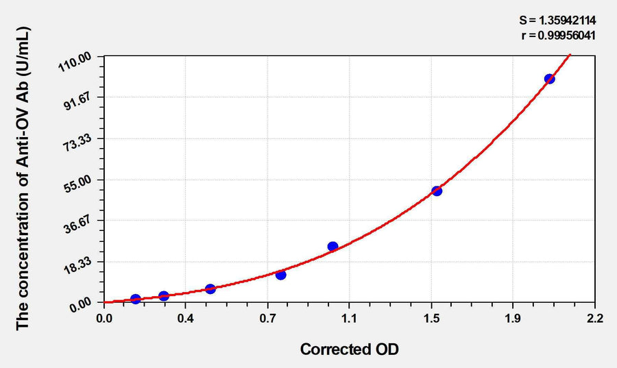 Human Anti-OV Ab(Anti-Ovarian Antibody) ELISA Kit 96T*5