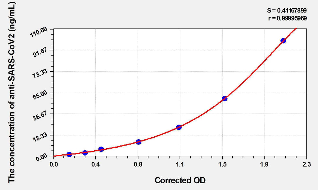 Human anti-SARS-CoV2(S-RBD) (Omicron,B.1.1.529) IgG ELISA Kit