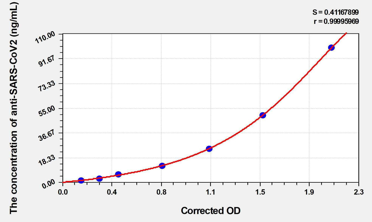 Human anti-SARS-CoV2(S-RBD) (Omicron,B.1.1.529) IgG ELISA Kit