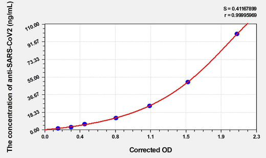 Human anti-SARS-CoV2(S-RBD) (Omicron,B.1.1.529) IgG ELISA Kit