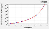 Human JAK2(Tyrosine-Protein Kinase JAK2) ELISA Kit 96T*5