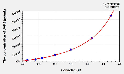 Human JAK2(Tyrosine-Protein Kinase JAK2) ELISA Kit