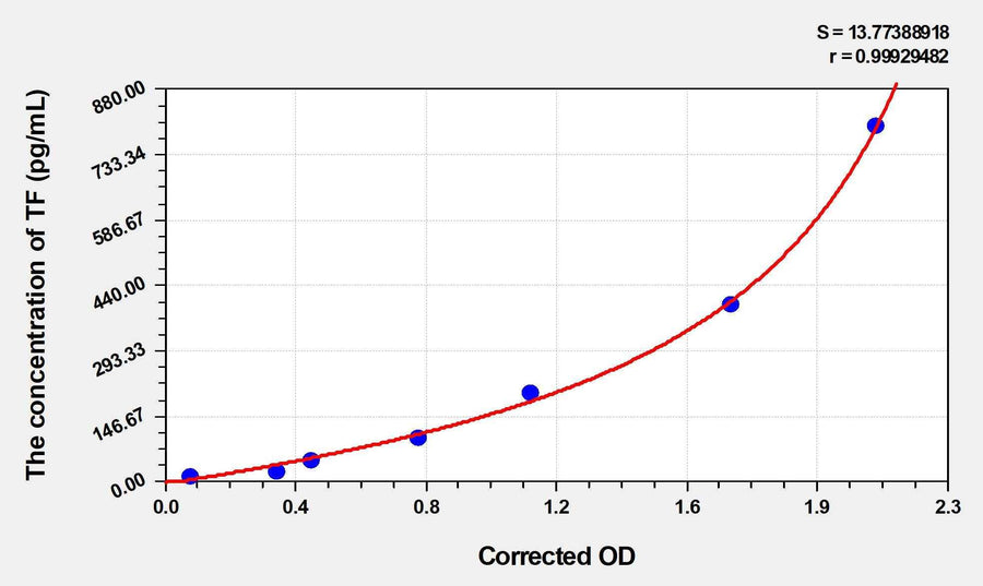EasyStep Human TF(Tissue Factor) ELISA Kit 96T*5