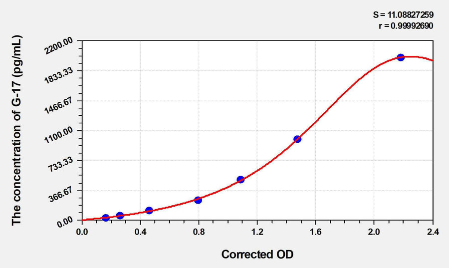 Human G-17(Gastrin-17) ELISA Kit 96T*5