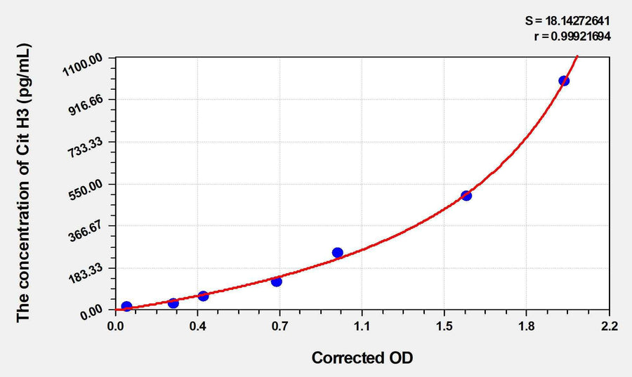 Human Cit H3(Citrullinated Histone H3) ELISA Kit 96T*5
