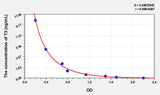 Goat T3(Triiodothyronine) ELISA Kit 96T*5