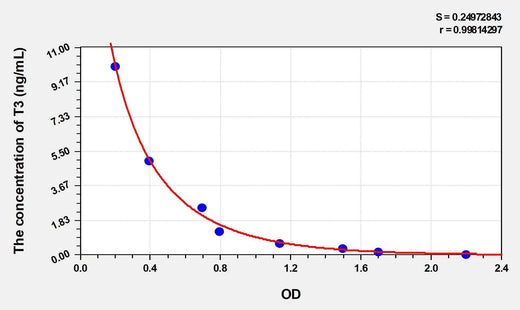 Goat T3(Triiodothyronine) ELISA Kit