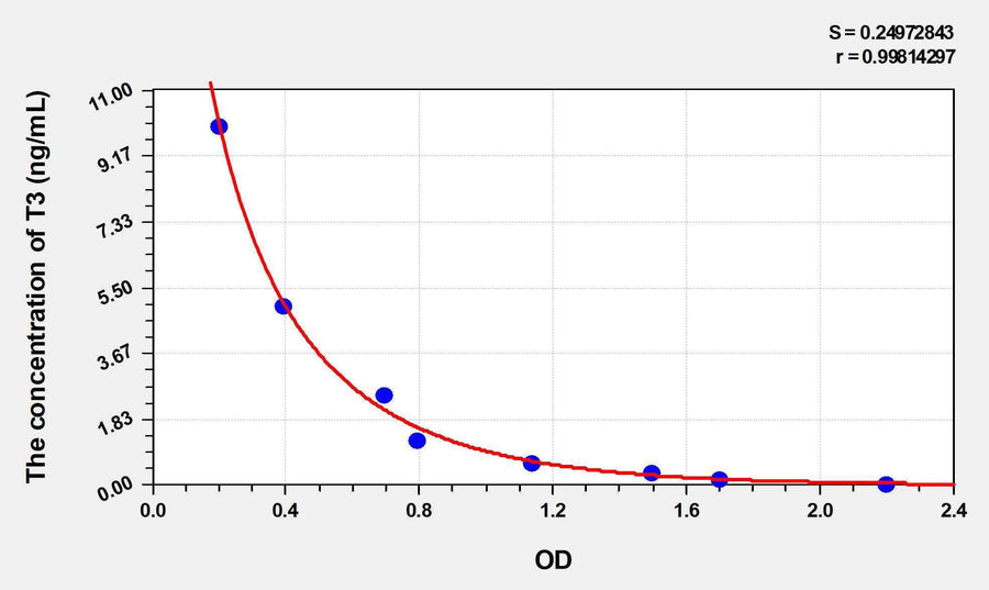Goat T3(Triiodothyronine) ELISA Kit 96T*5