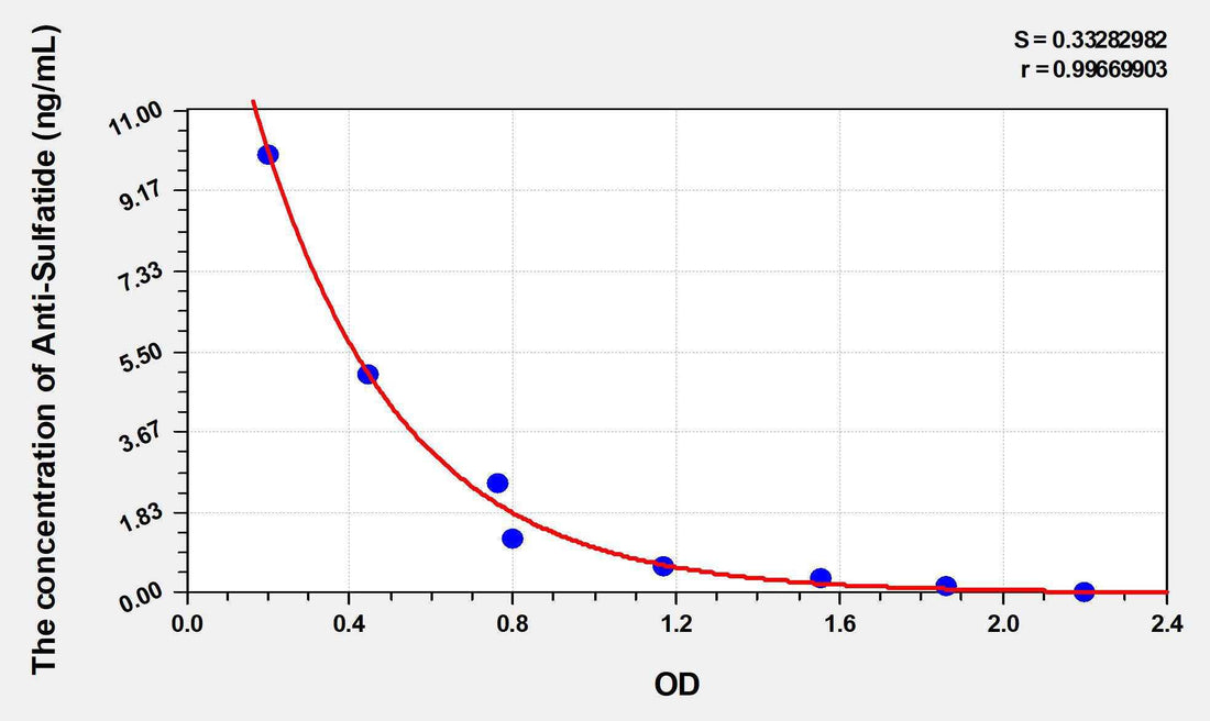 Human Anti-Sulfatide (Anti-Sulfatide IgM antibody) ELISA Kit