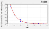 Human Anti-Sulfatide (Anti-Sulfatide IgM antibody) ELISA Kit 96T*5