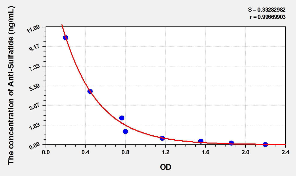 Human Anti-Sulfatide (Anti-Sulfatide IgM antibody) ELISA Kit