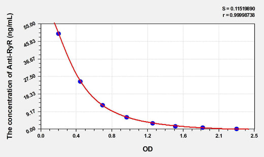 Human Anti-RyR(Anti-ryanodine receptor calcium release channel antibody) ELISA Kit
