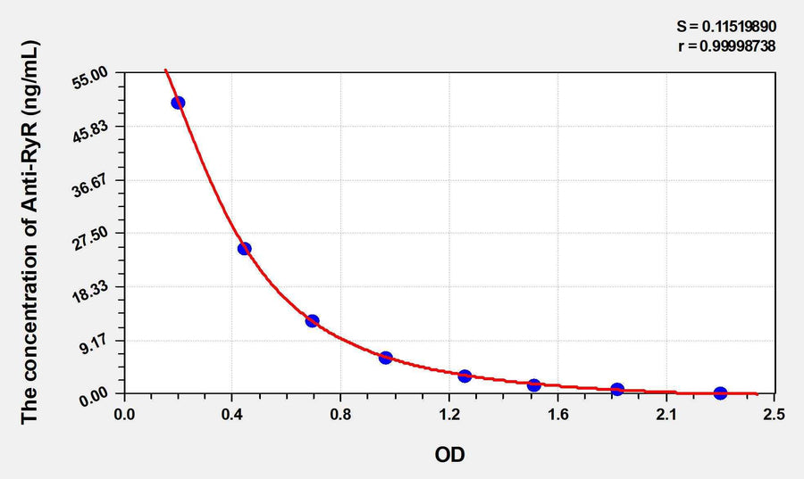 Human Anti-RyR(Anti-ryanodine receptor calcium release channel antibody) ELISA Kit 96T*5