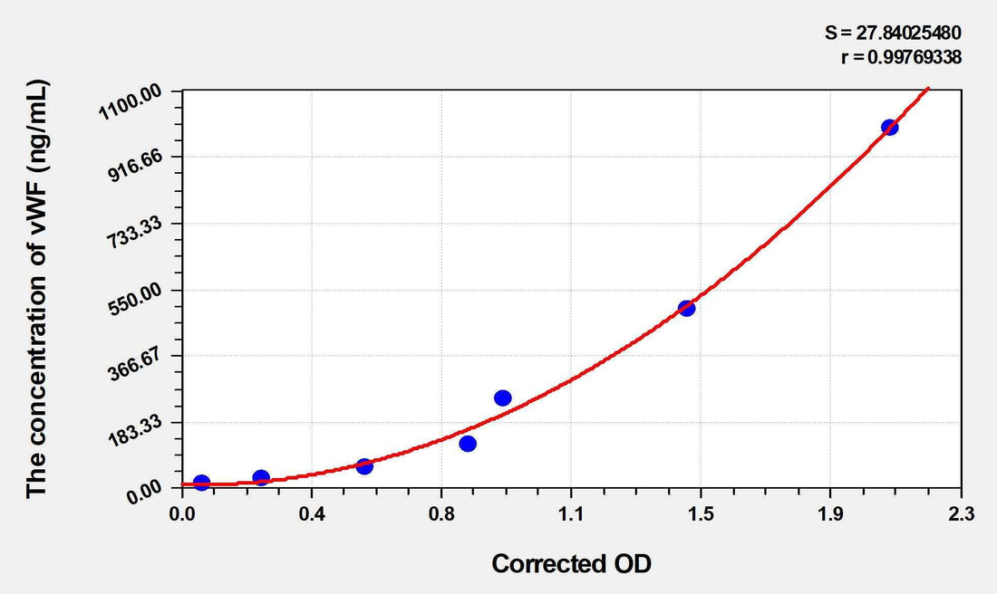 EasyStep Human vWF(Von Willebrand Factor) ELISA Kit