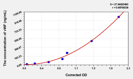 EasyStep Human vWF(Von Willebrand Factor) ELISA Kit