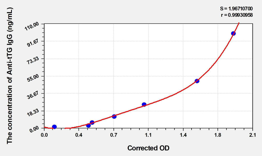Human Anti-tTG IgG (Anti-Tissue Transglutaminase IgG) ELISA Kit 96T*5