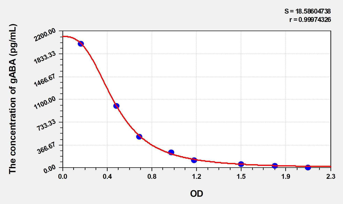Human gABA(Gamma-Aminobutyric Acid) ELISA Kit