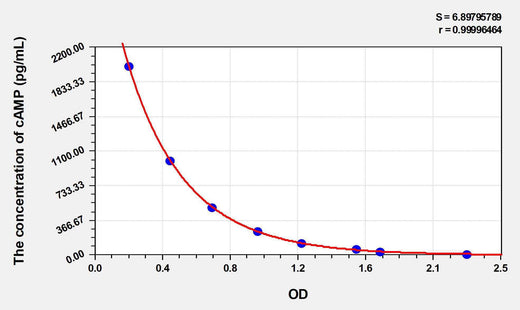Rat cAMP(Cyclic Adenosine Monophosphate) ELISA Kit