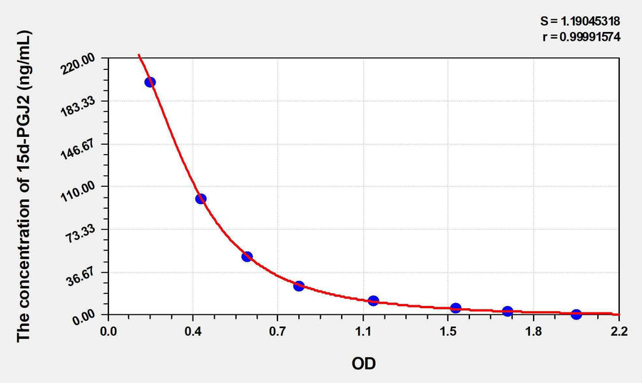 Mouse 15d-PGJ2 (15-Deoxy-delta 12,14-prostaglandin J2) ELISA Kit 96T*5