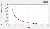 Rat PREG(Pregnenolone) ELISA Kit 96T*5
