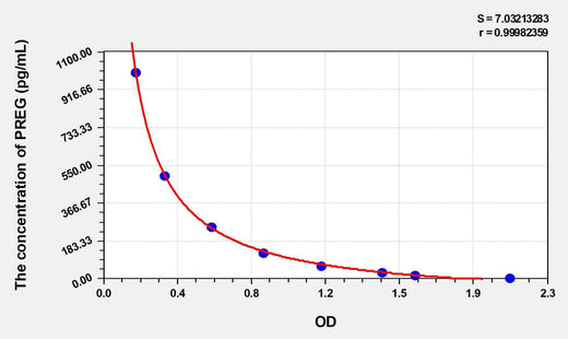 Rat PREG(Pregnenolone) ELISA Kit