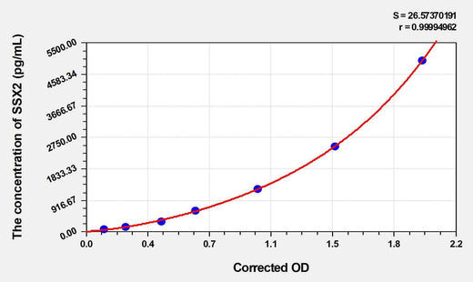Human SSX2 (Protein SSX2) ELISA Kit