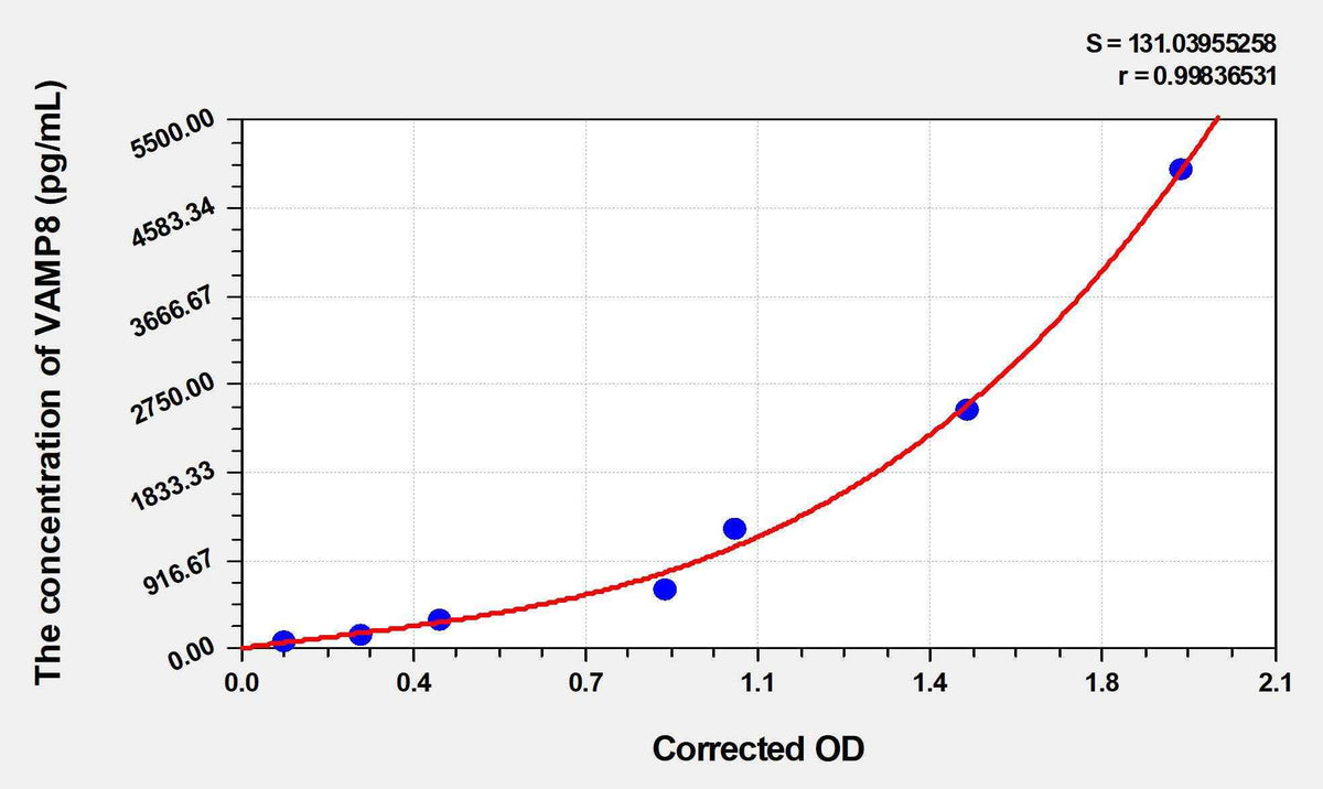 Human VAMP8(Vesicle Associated Membrane Protein 8) ELISA Kit