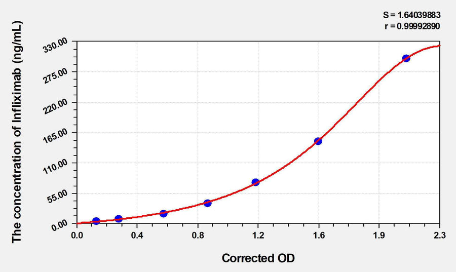 Human Infliximab ELISA Kit 96T*5