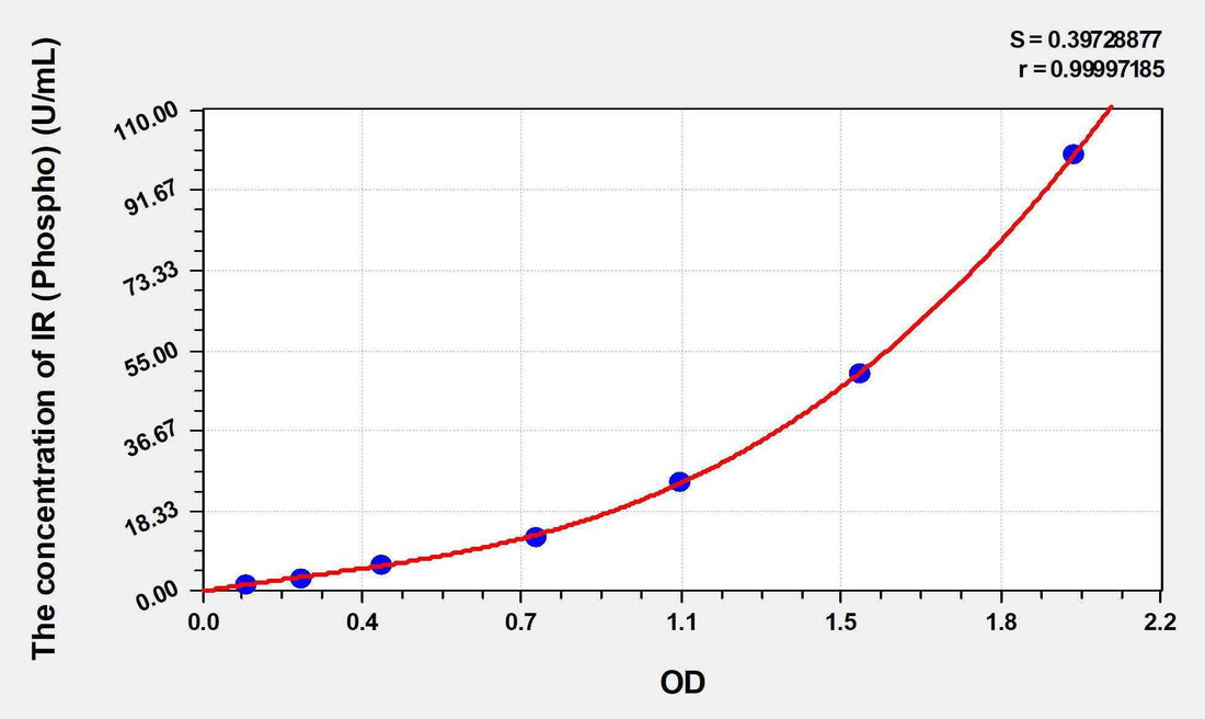 Mouse phospho-Insulin Receptor, β Subunit(pTyr1162/1163) ELISA Kit