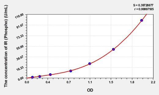 Mouse phospho-Insulin Receptor, β Subunit(pTyr1162/1163) ELISA Kit
