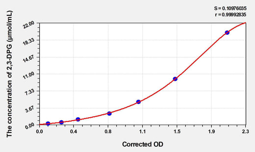 Human 2,3-DPG(2,3-Diphosphoglycerate) ELISA Kit