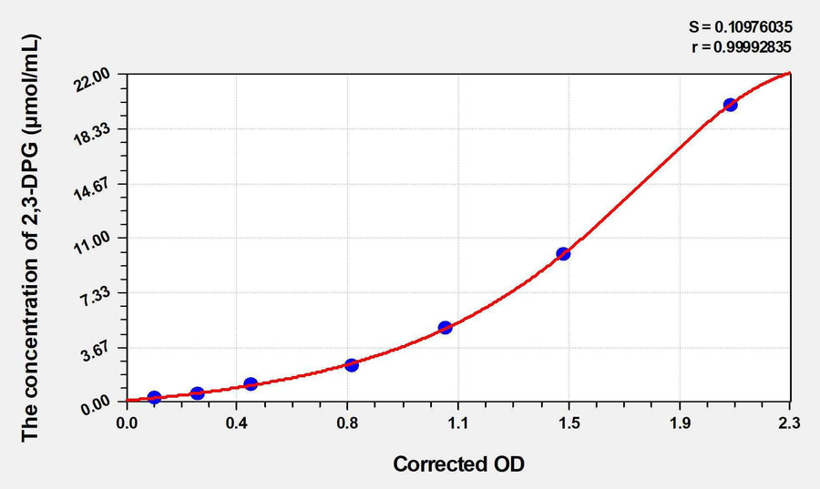 Human 2,3-DPG(2,3-Diphosphoglycerate) ELISA Kit 96T*5