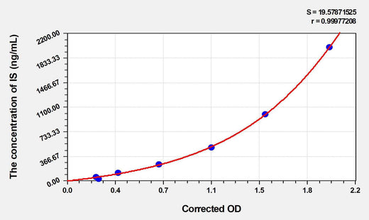 IS(serum indoxyl sulfate) ELISA Kit