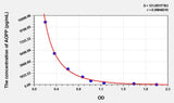 Rat AOPP(Advanced Oxidation Protein Products) ELISA Kit 96T*5