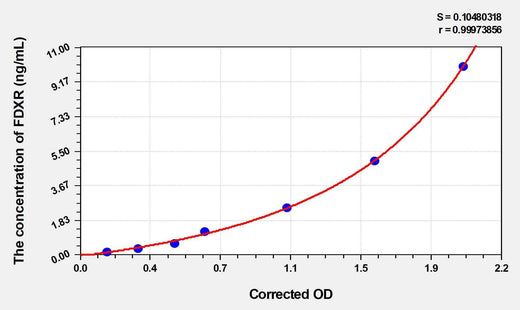 Human FDXR(Ferredoxin reductase) ELISA Kit