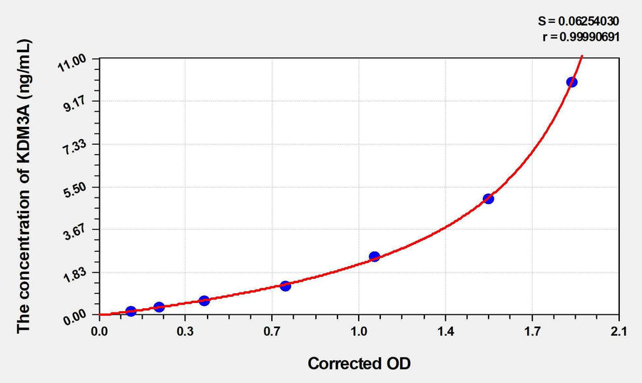 Human KDM3A(Lysine-specific demethylase 3A) ELISA Kit 96T*5