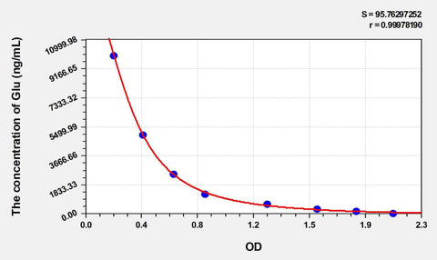 Rat Glu(Glutamic Acid) ELISA Kit