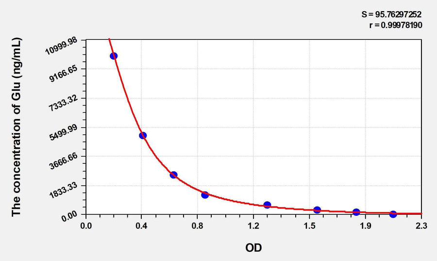 Rat Glu(Glutamic Acid) ELISA Kit 96T*5