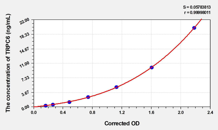 Rat TRPC6(Transient Receptor Potential Cation Channel Subfamily C, Member 6) ELISA Kit 96T*5