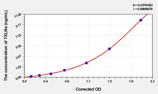 Mouse TXLNa(Taxilin Alpha) ELISA Kit